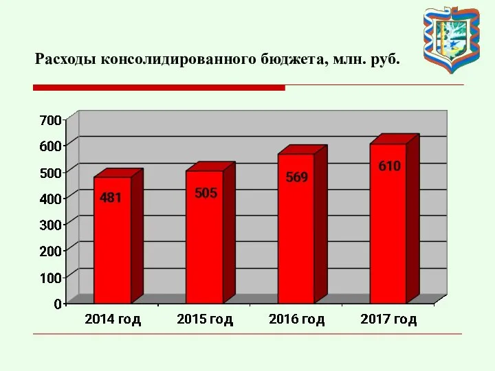 Расходы консолидированного бюджета, млн. руб.