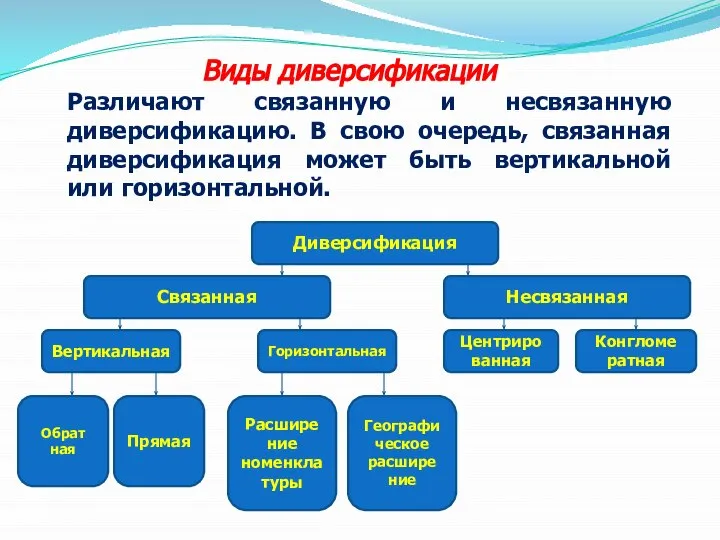 Виды диверсификации Различают связанную и несвязанную диверсификацию. В свою очередь, связанная диверсификация