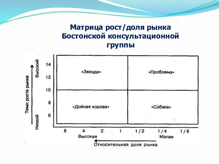 Матрица рост/доля рынка Бостонской консультационной группы