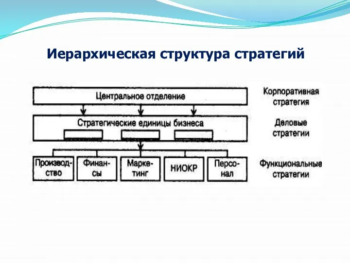 Иерархическая структура стратегий