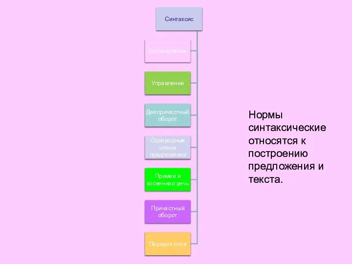 Нормы синтаксические относятся к построению предложения и текста.