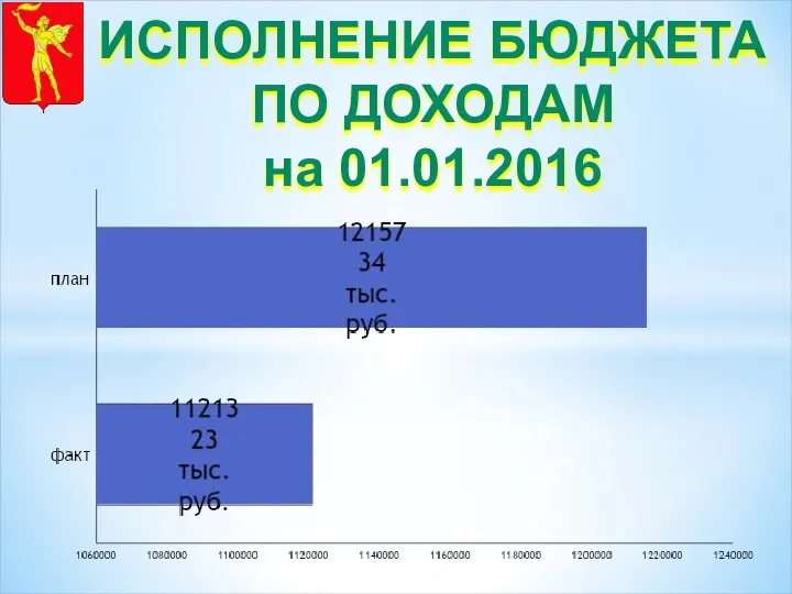 ИСПОЛНЕНИЕ БЮДЖЕТА ПО ДОХОДАМ на 01.01.2016