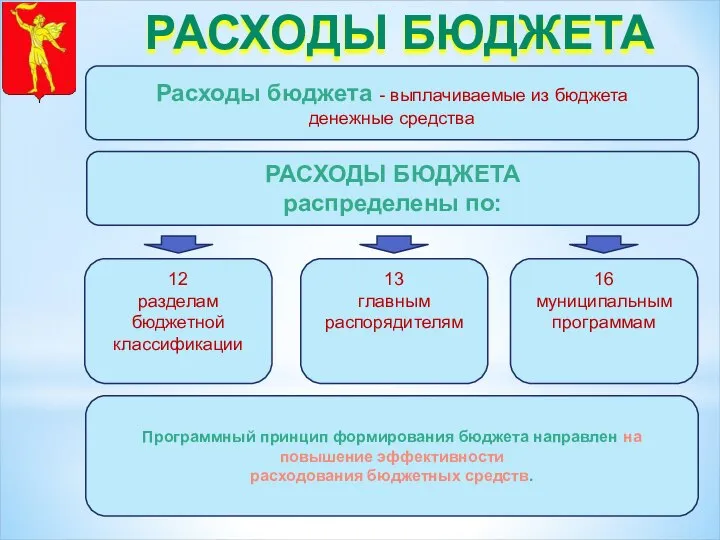 Расходы бюджета - выплачиваемые из бюджета денежные средства 12 разделам бюджетной классификации