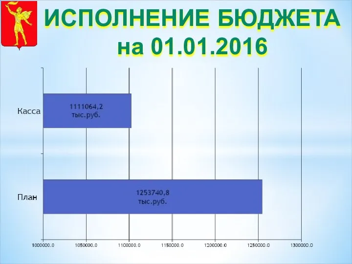 ИСПОЛНЕНИЕ БЮДЖЕТА на 01.01.2016