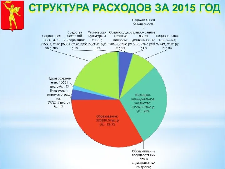 СТРУКТУРА РАСХОДОВ ЗА 2015 ГОД