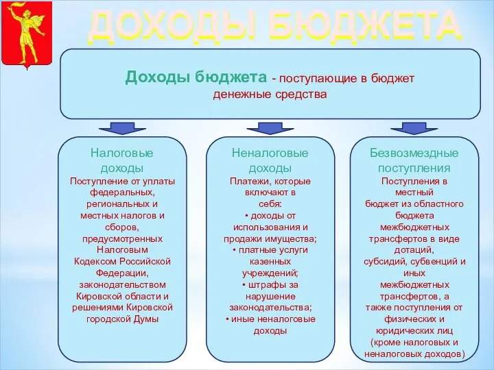 Доходы бюджета - поступающие в бюджет денежные средства Налоговые доходы Поступление от