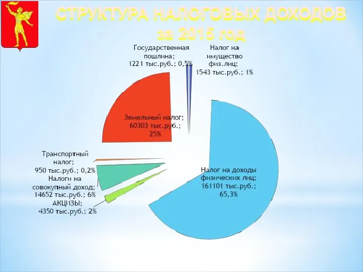 СТРУКТУРА НАЛОГОВЫХ ДОХОДОВ за 2015 год