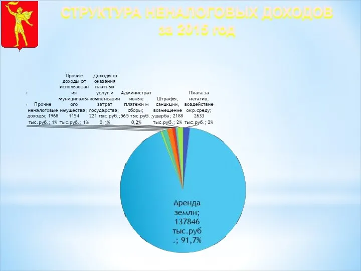 СТРУКТУРА НЕНАЛОГОВЫХ ДОХОДОВ за 2015 год