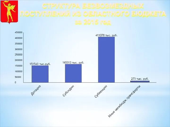 СТРУКТУРА БЕЗВОЗМЕЗДНЫХ ПОСТУПЛЕНИЙ ИЗ ОБЛАСТНОГО БЮДЖЕТА за 2015 год