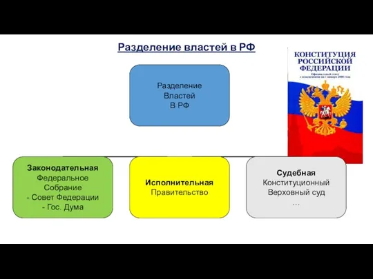 Разделение властей в РФ