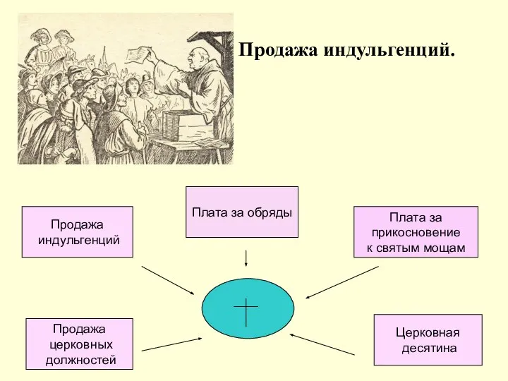 Продажа индульгенций. Продажа индульгенций Продажа церковных должностей Плата за обряды Плата за