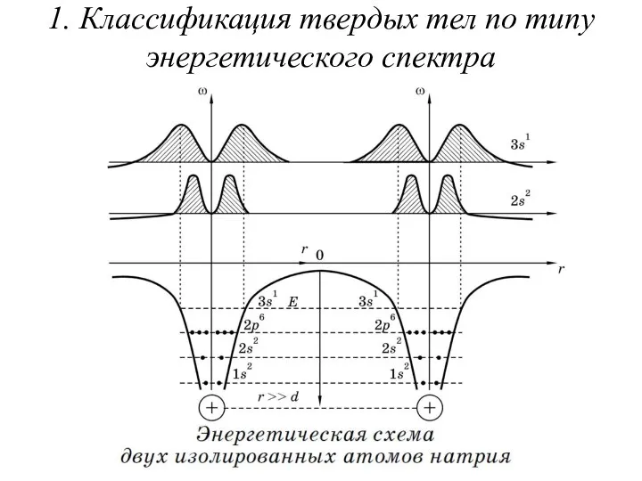 1. Классификация твердых тел по типу энергетического спектра