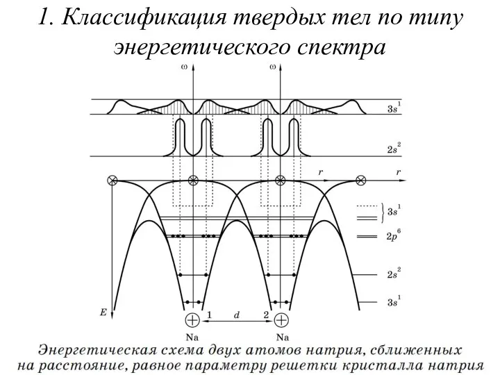 1. Классификация твердых тел по типу энергетического спектра