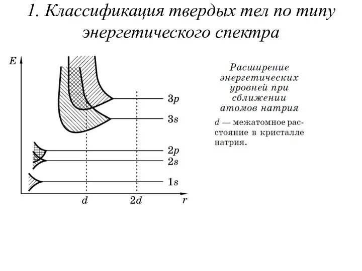 1. Классификация твердых тел по типу энергетического спектра