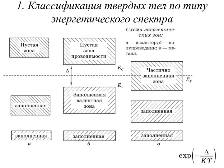 1. Классификация твердых тел по типу энергетического спектра