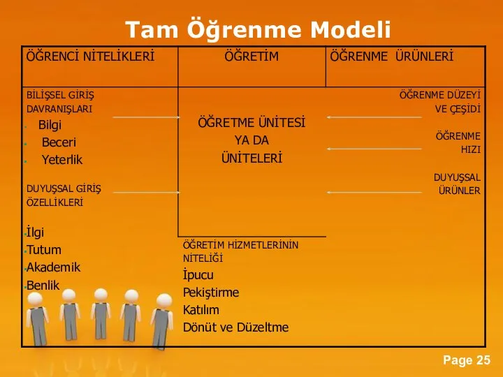 Tam Öğrenme Modeli