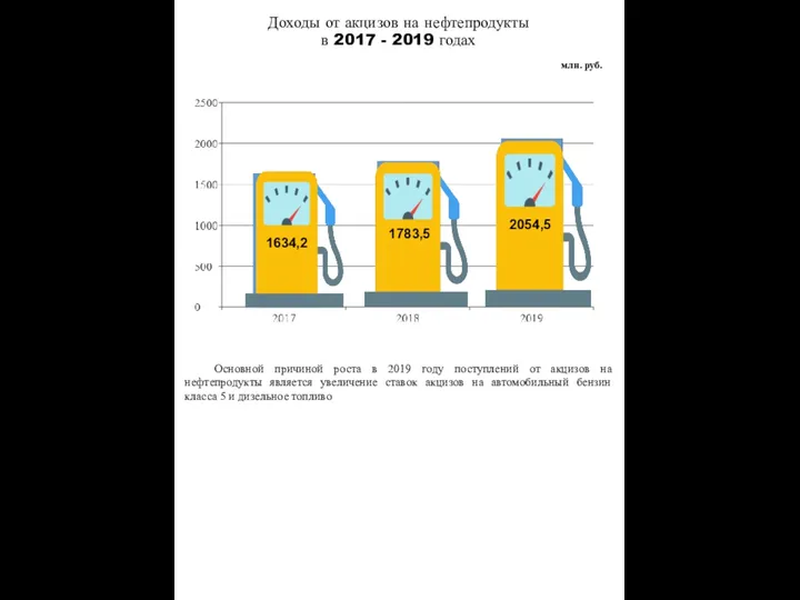 1634,2 1783,5 2054,5 млн. руб. Доходы от акцизов на нефтепродукты в 2017