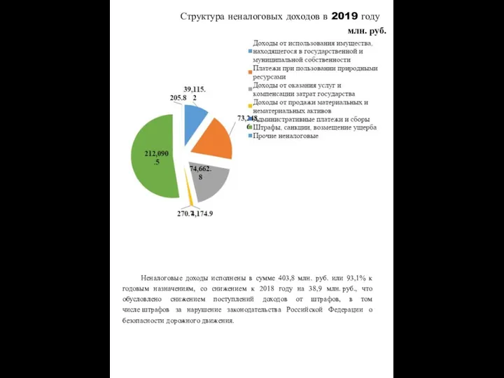 Структура неналоговых доходов в 2019 году млн. руб. Неналоговые доходы исполнены в