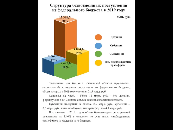 Дотации Субвенции Субсидии Иные межбюджетные трансферты Структура безвозмездных поступлений из федерального бюджета