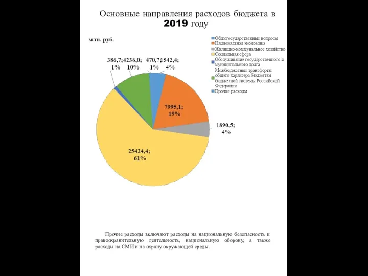 Основные направления расходов бюджета в 2019 году Прочие расходы включают расходы на