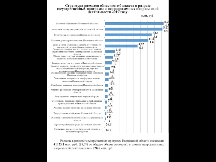 млн. руб. Структура расходов областного бюджета в разрезе государственных программ и непрограммных