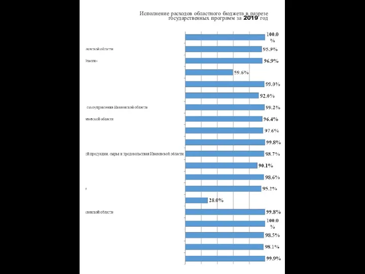 Исполнение расходов областного бюджета в разрезе государственных программ за 2019 год