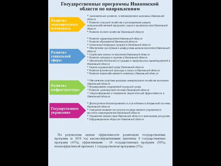 Государственные программы Ивановской области по направлениям По результатам оценки эффективности реализации государственных