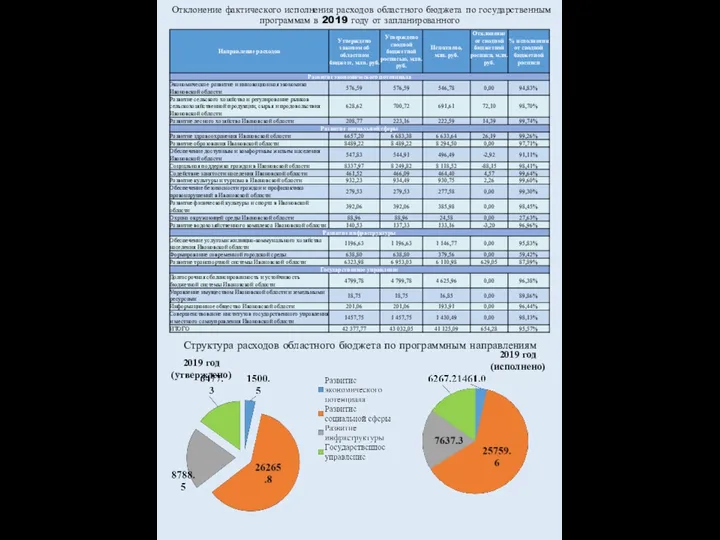 Отклонение фактического исполнения расходов областного бюджета по государственным программам в 2019 году