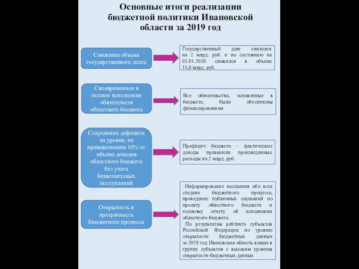 Сохранение дефицита на уровне, не превышающем 10% от объема доходов областного бюджета