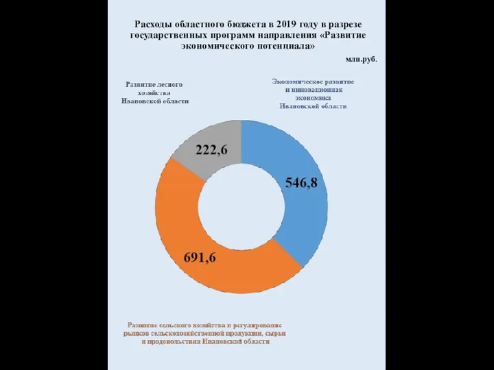 Расходы областного бюджета в 2019 году в разрезе государственных программ направления «Развитие экономического потенциала» млн.руб.