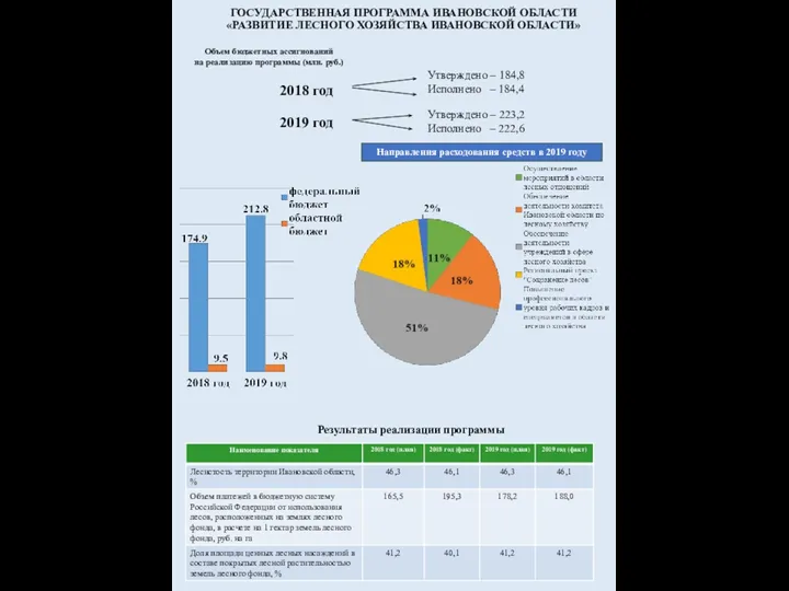 Объем бюджетных ассигнований на реализацию программы (млн. руб.) Направления расходования средств в