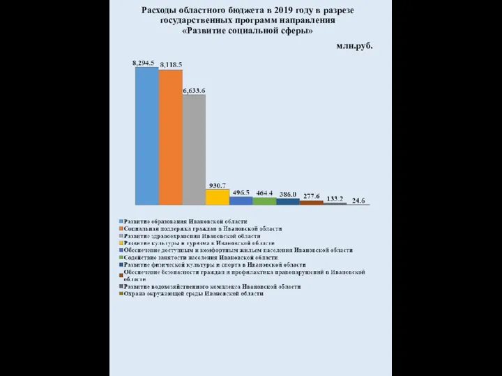 Расходы областного бюджета в 2019 году в разрезе государственных программ направления «Развитие социальной сферы» млн.руб.