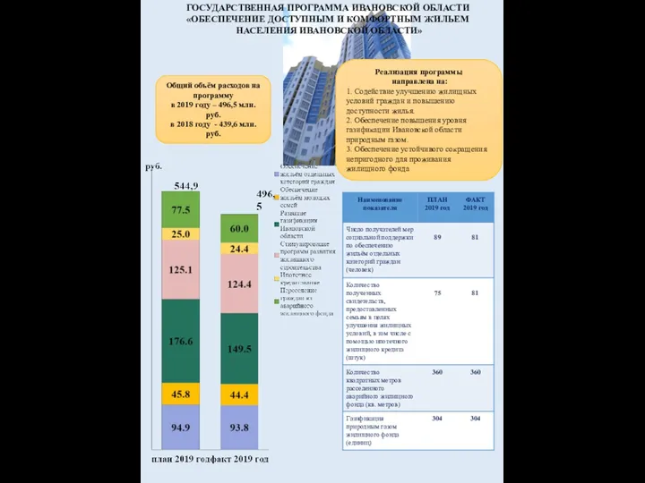 Общий объём расходов на программу в 2019 году – 496,5 млн. руб.