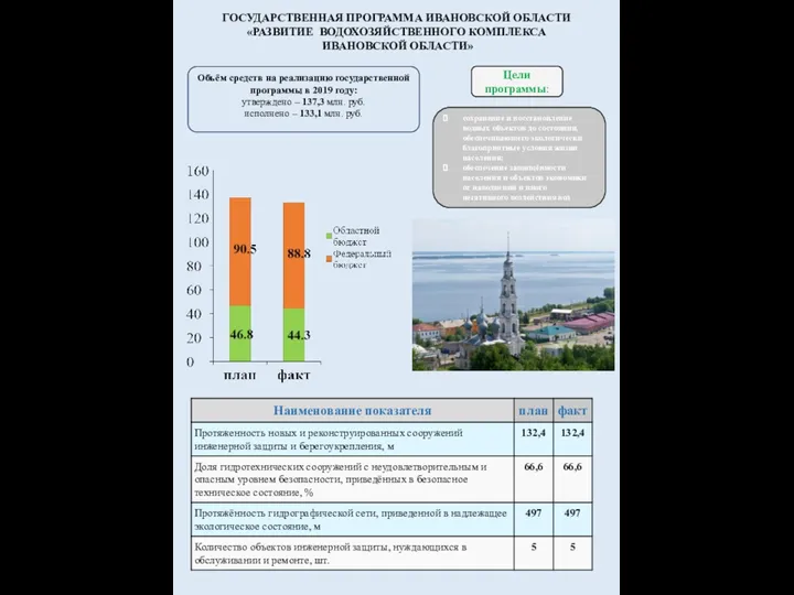 Объём средств на реализацию государственной программы в 2019 году: утверждено – 137,3