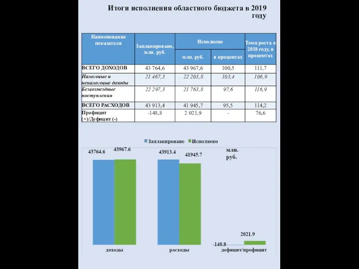 Итоги исполнения областного бюджета в 2019 году