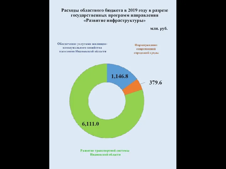 Расходы областного бюджета в 2019 году в разрезе государственных программ направления «Развитие