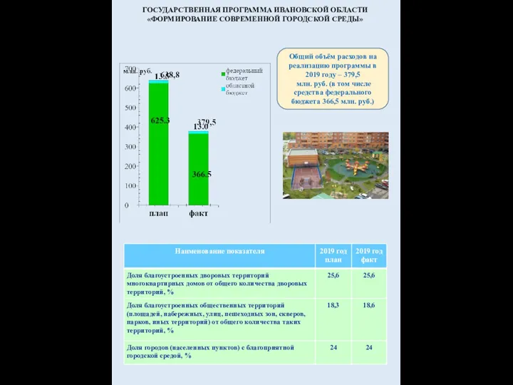 Общий объём расходов на реализацию программы в 2019 году – 379,5 млн.