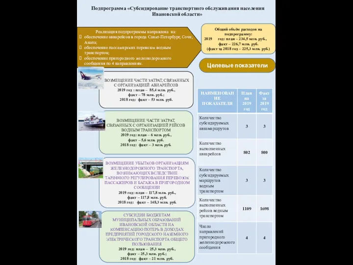 ВОЗМЕЩЕНИЕ ЧАСТИ ЗАТРАТ, СВЯЗАННЫХ С ОРГАНИЗАЦИЕЙ АВИАРЕЙСОВ 2019 год : план –