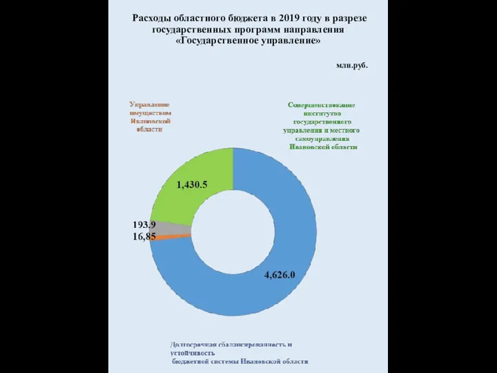 Расходы областного бюджета в 2019 году в разрезе государственных программ направления «Государственное управление» млн.руб.