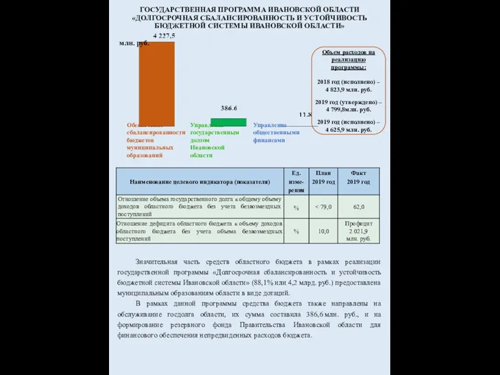 Обеспечение сбалансированности бюджетов муниципальных образований Управление государственным долгом Ивановской области Управление общественными