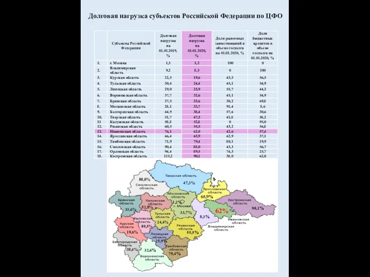 Долговая нагрузка субъектов Российской Федерации по ЦФО 62% 90,1% 65,9% 47,3% 8,3%