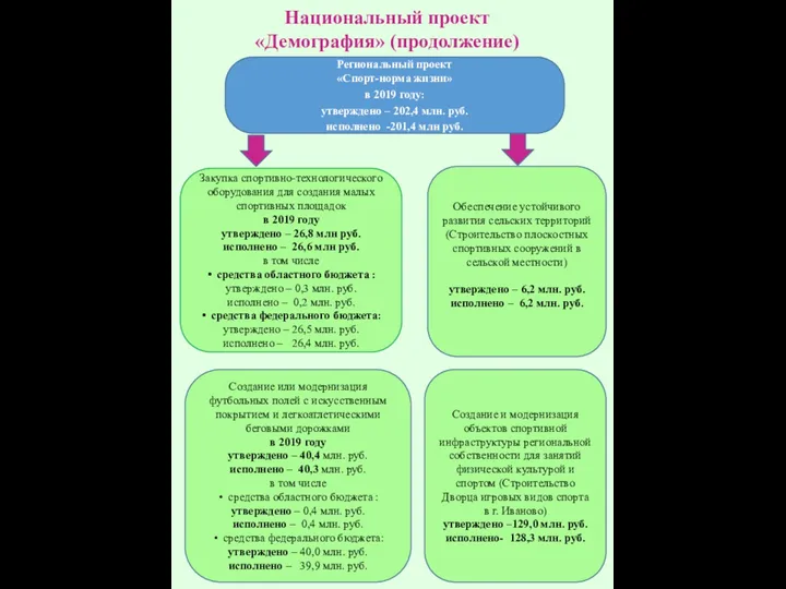 Национальный проект «Демография» (продолжение) Региональный проект «Спорт-норма жизни» в 2019 году: утверждено