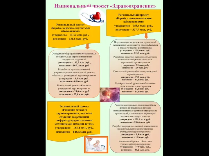 Национальный проект «Здравоохранение» Оснащение оборудованием региональных сосудистых центров и первичных сосудистых отделений