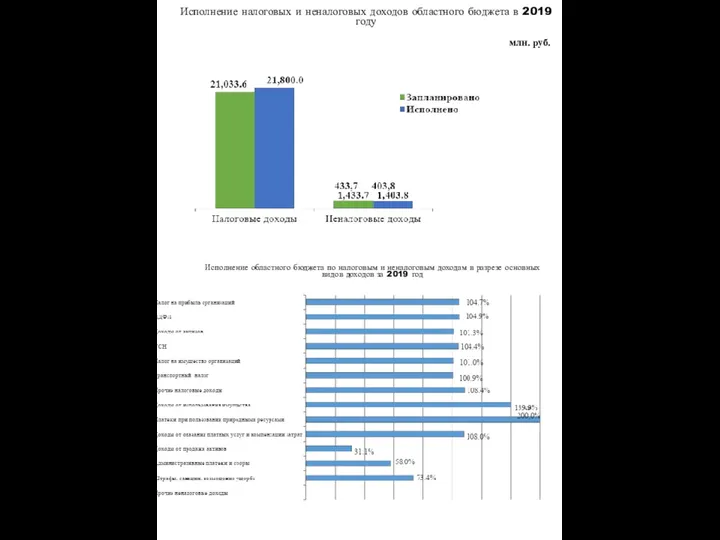 млн. руб. Исполнение налоговых и неналоговых доходов областного бюджета в 2019 году