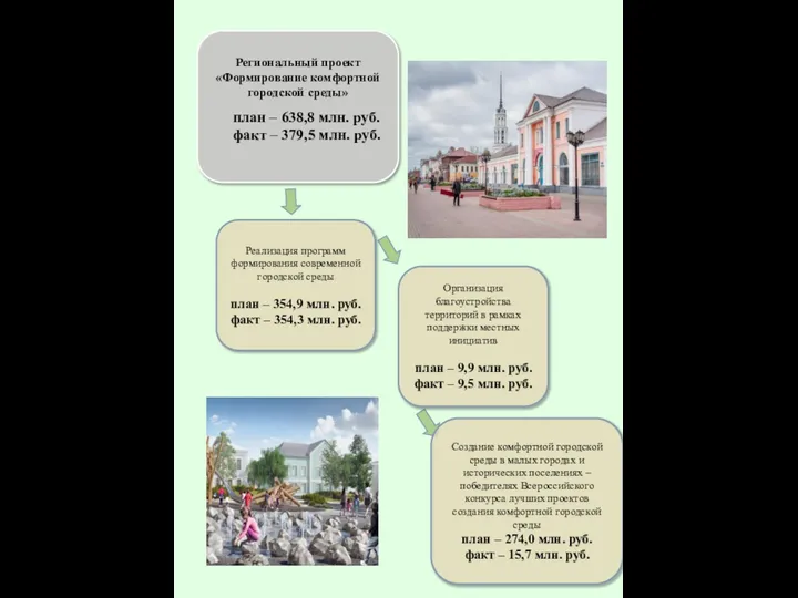 Региональный проект «Формирование комфортной городской среды» план – 638,8 млн. руб. факт