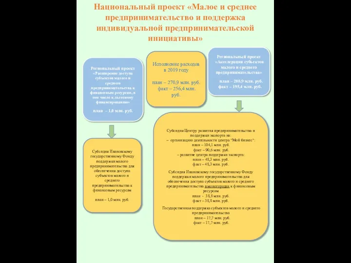 Региональный проект «Расширение доступа субъектов малого и среднего предпринимательства к финансовым ресурсам,