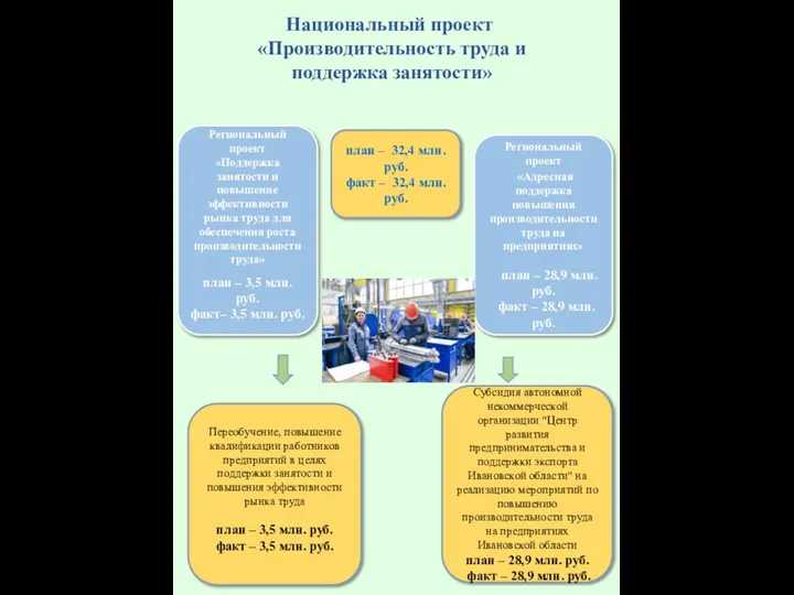 Региональный проект «Поддержка занятости и повышение эффективности рынка труда для обеспечения роста