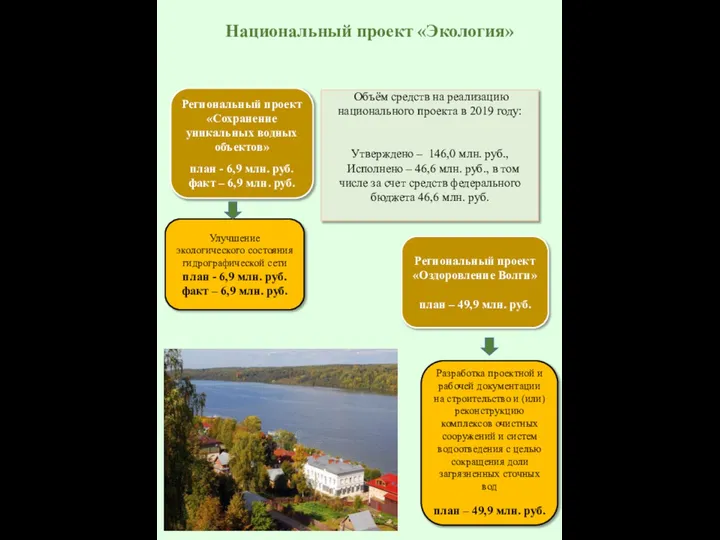 Региональный проект «Оздоровление Волги» план – 49,9 млн. руб. Региональный проект «Сохранение