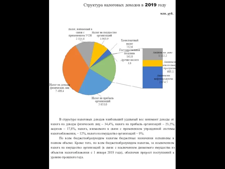 Структура налоговых доходов в 2019 году млн. руб. В структуре налоговых доходов