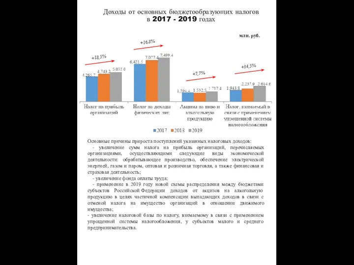 млн. руб. Доходы от основных бюджетообразующих налогов в 2017 - 2019 годах